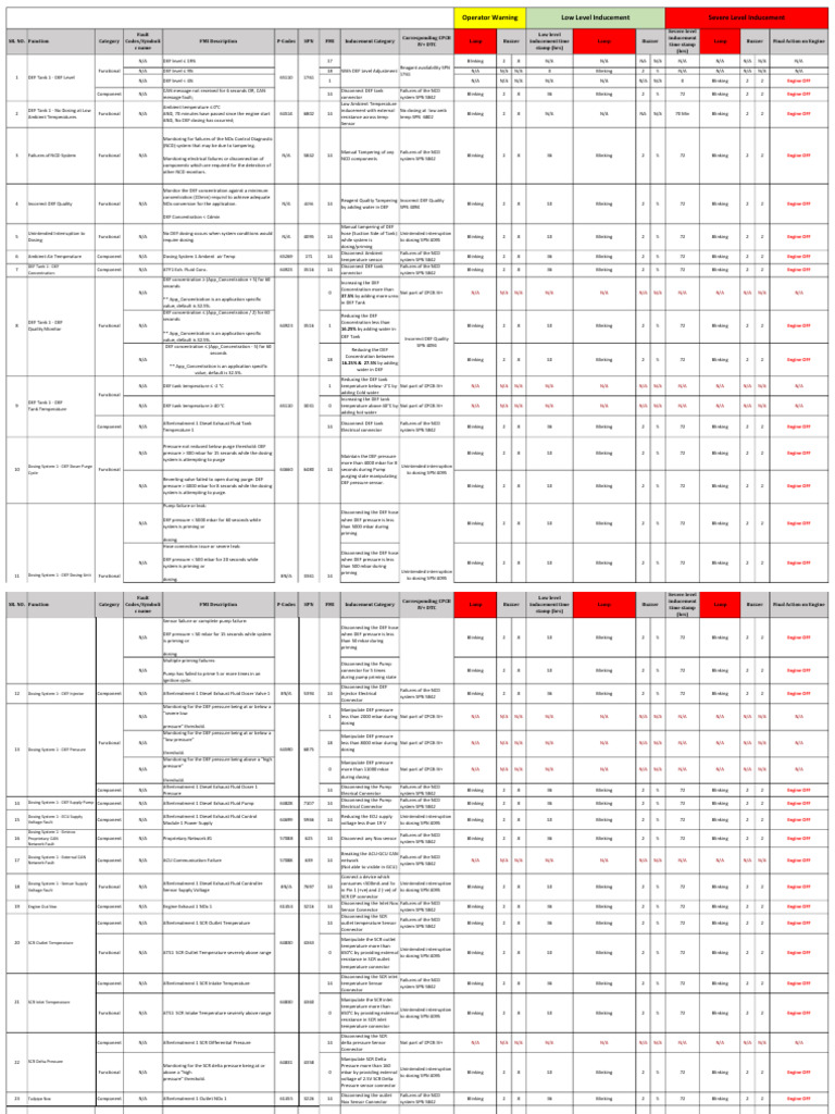 DEF System Fault Codes and Inducements | PDF | Equipment | Mechanical ...