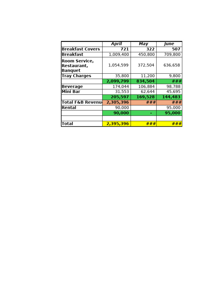 Quarterly F&B Revenue Analysis Report | PDF | Food Industry ...