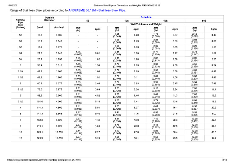 SS Pipe Schedule | PDF