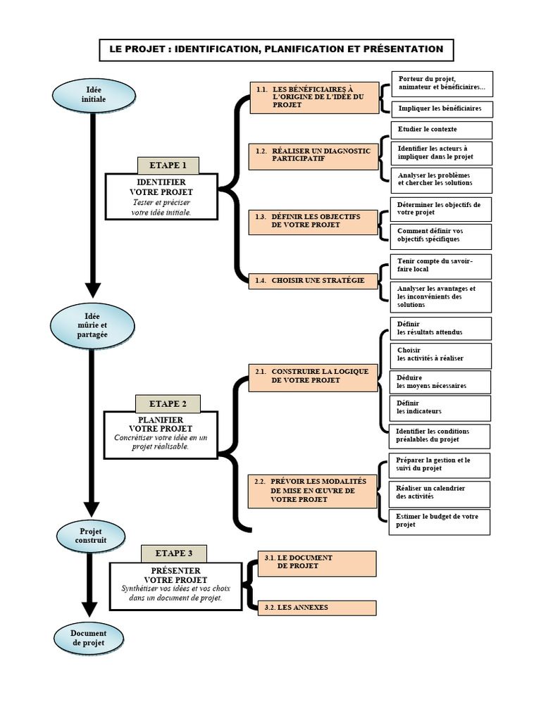 Guide de planification de projet efficace | PDF