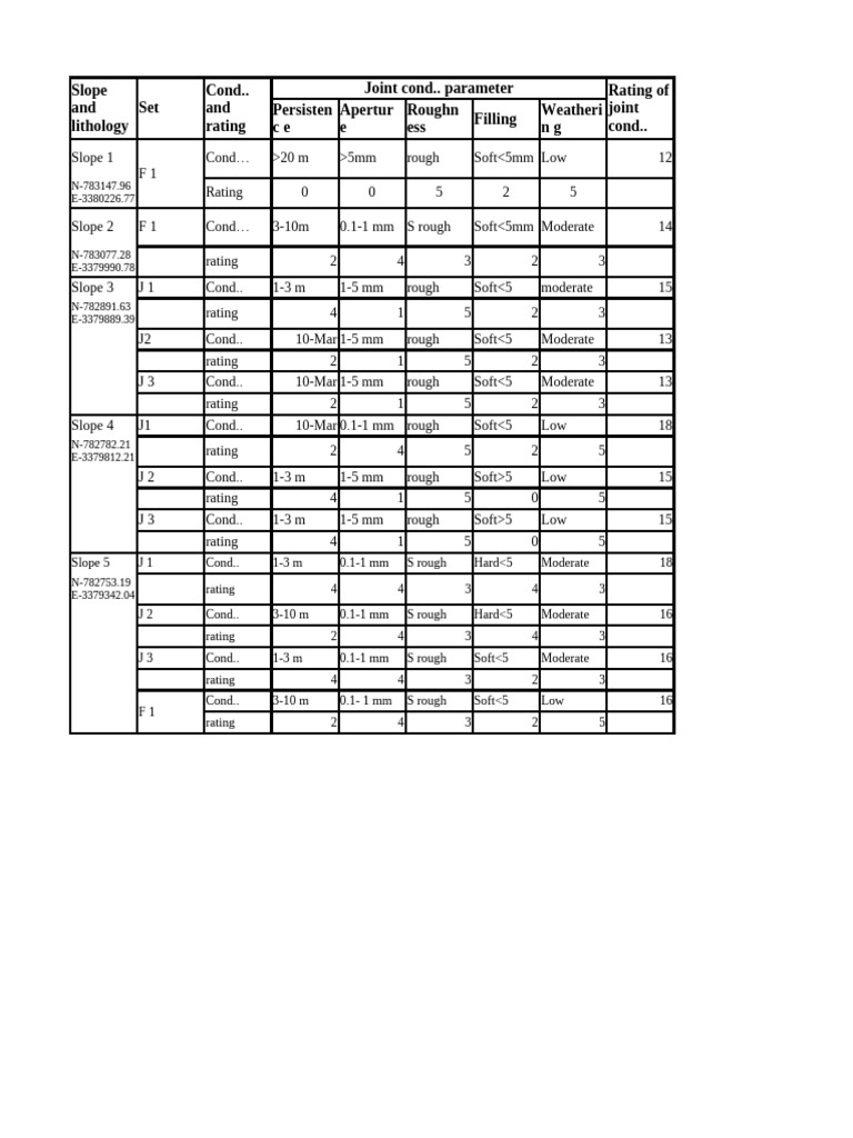 RMR Ratings and Joint Conditions Chart | PDF