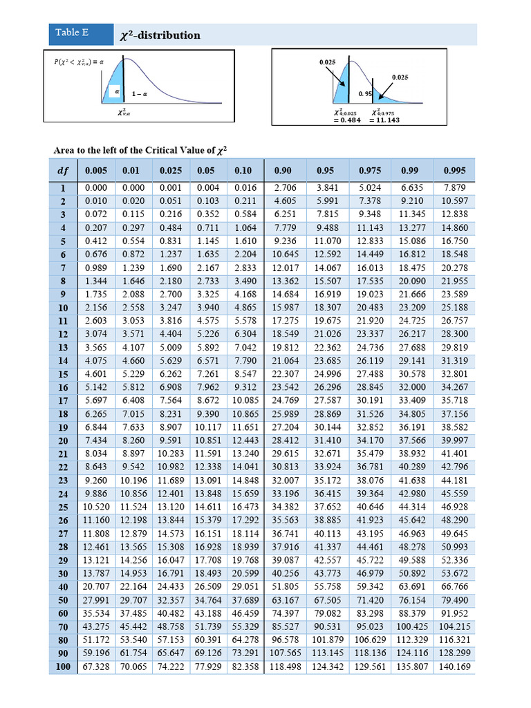 Table des valeurs de la distribution 𝝌² | PDF
