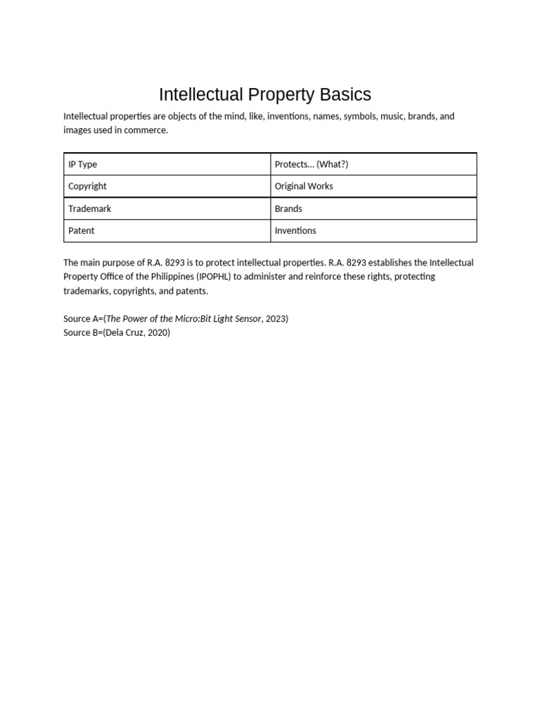 Intellectual Property Basics | PDF