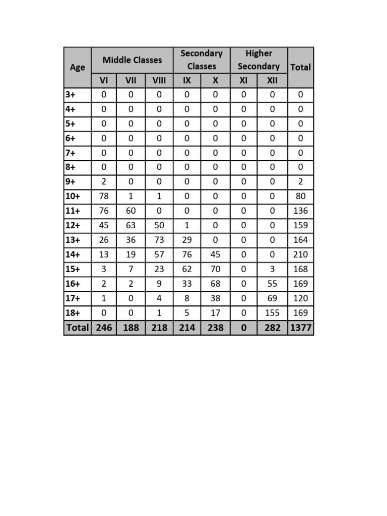 Age Distribution by Class Levels | PDF