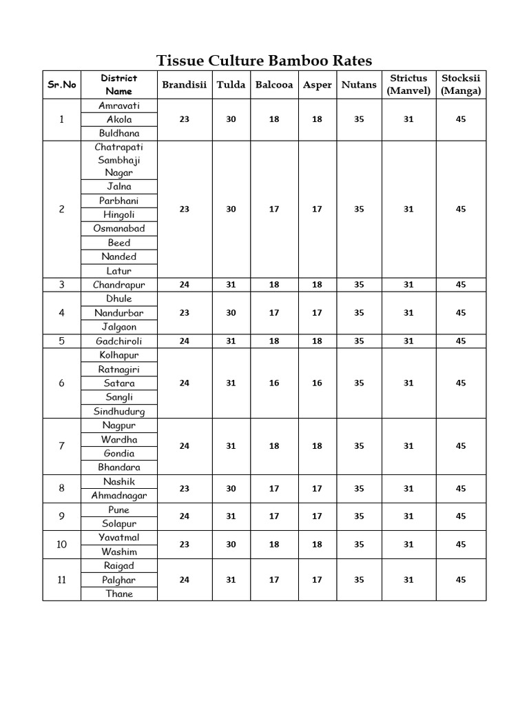 Bamboo Tissue Culture Rates in Maharashtra | PDF