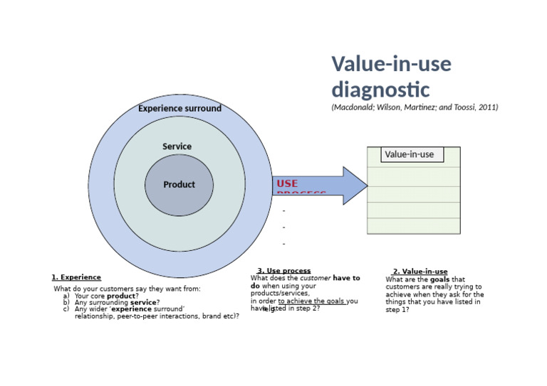 Value in Use Diagnostic 1 | PDF