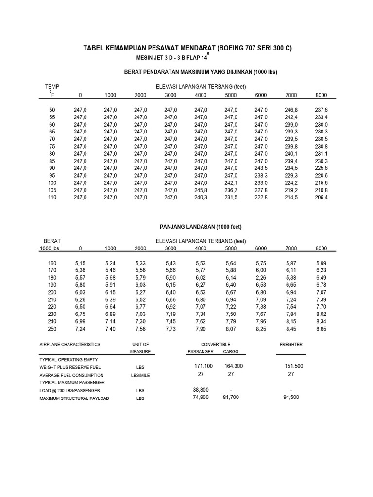 Boeing 707 Performance Data Table | PDF | Aerospace Engineering | Jet ...