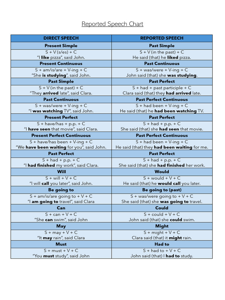 Reported Speech Conversion Guide | PDF | Semantic Units | Semantics