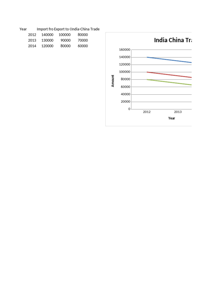 India China Trade Figure | PDF