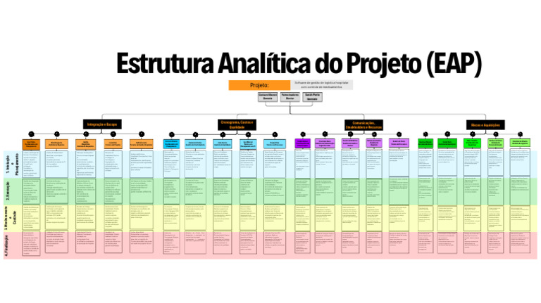 EAP para Software de Logística Hospitalar | PDF | Testes de software ...