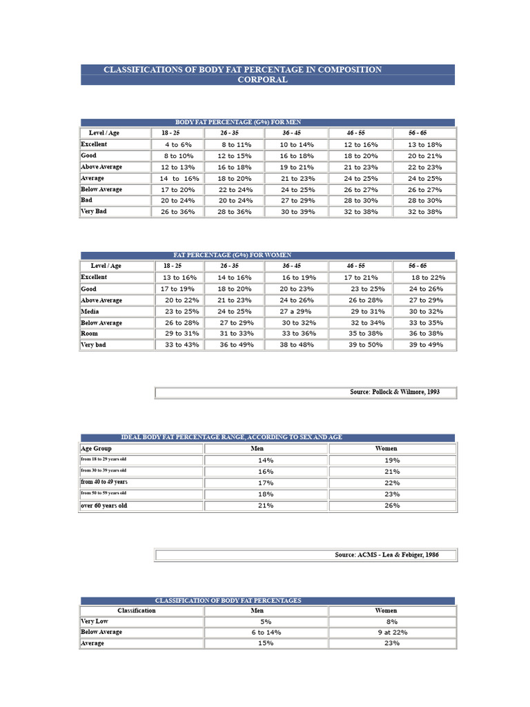 Classifications of Body Fat Percentage in Body Composition | PDF ...
