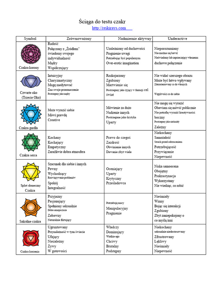 Chakra-Test-Cheat-Sheet.pdf | PDF