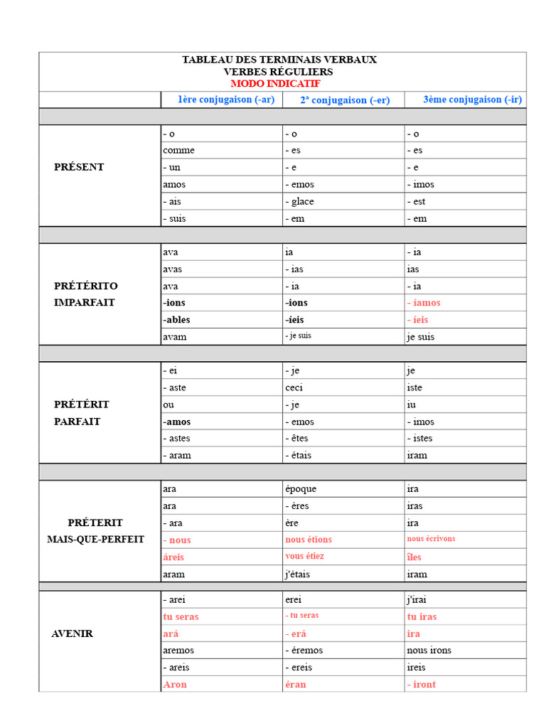 Tableau de conjugaison des verbes | PDF | Verbe | Syntaxe