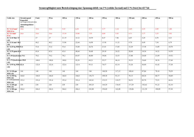 Kabelgrößen Fewa Tabelle | PDF