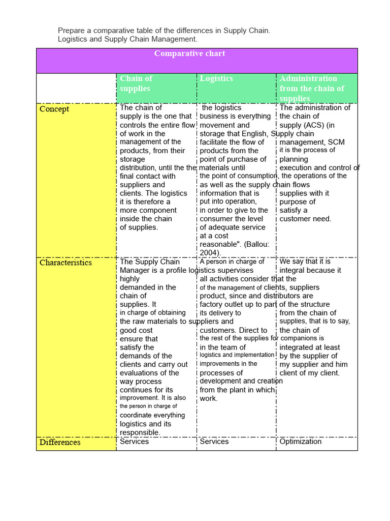 CSB-Comparative Table - Supply Chain | PDF | Supply Chain | Supply ...