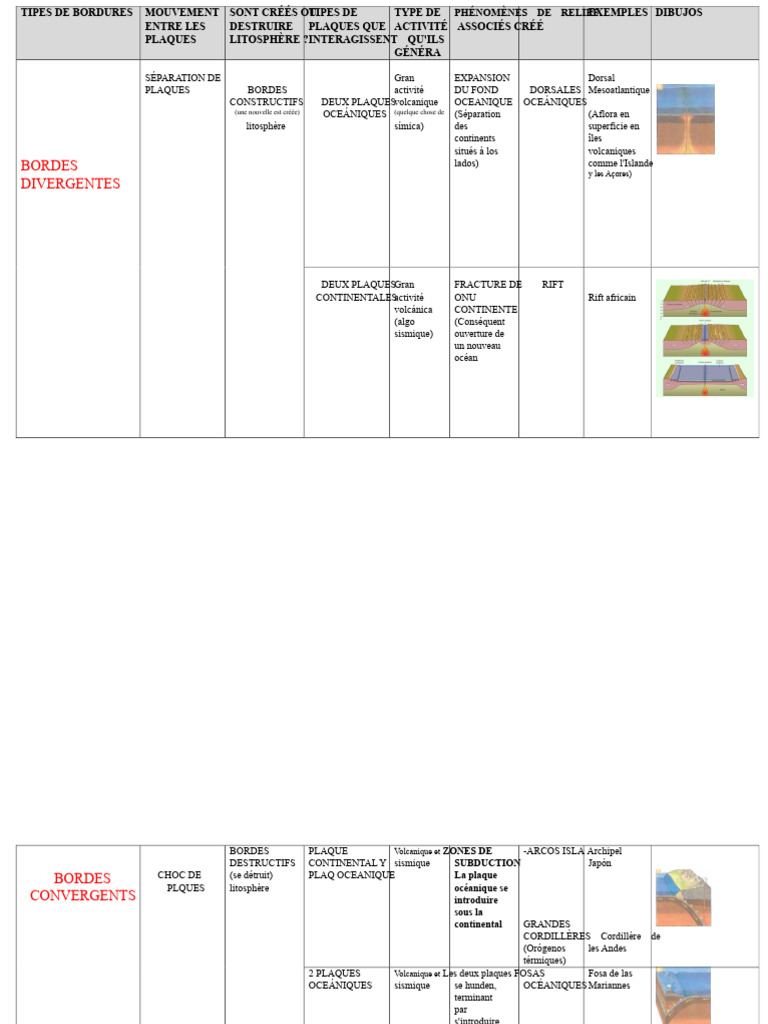 Types de bordures tectoniques et reliefs | PDF | Tectonique des plaques ...