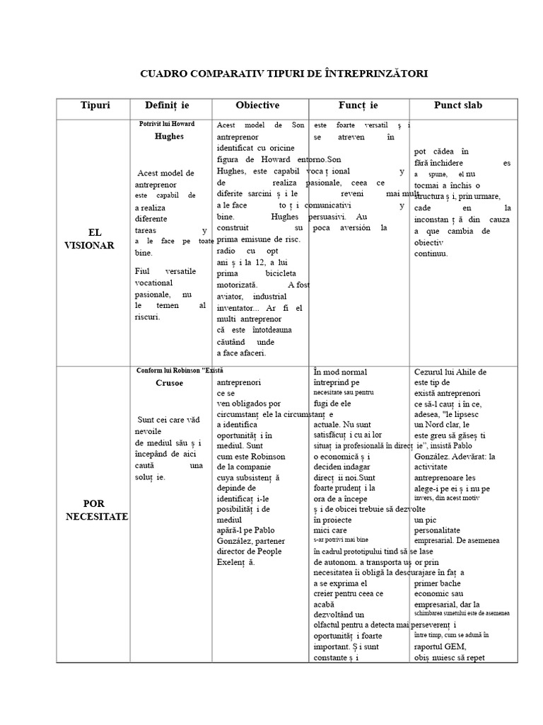 Tabel Comparativ Tipuri de Antreprenori | PDF