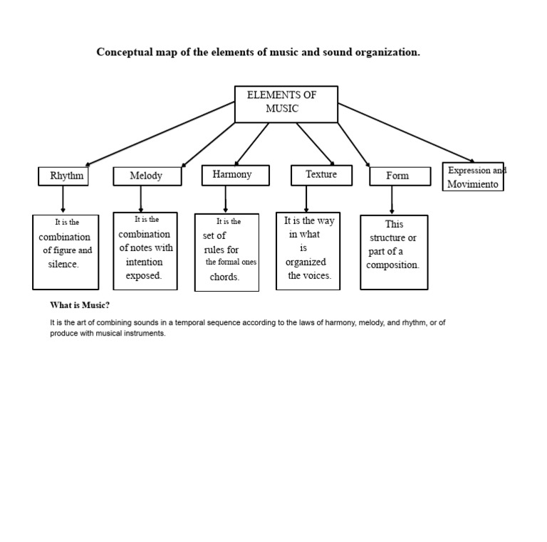 Conceptual Map of the Elements of Music and Sound Organization | PDF