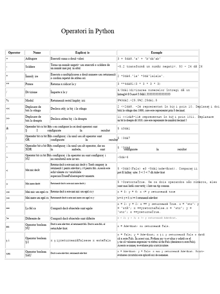 TABELA-Operatori În Python | PDF
