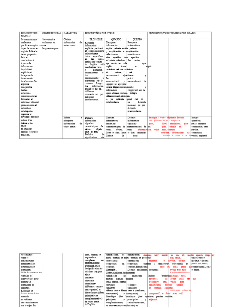 Compétences en anglais oral | PDF | Langue anglaise | Informations