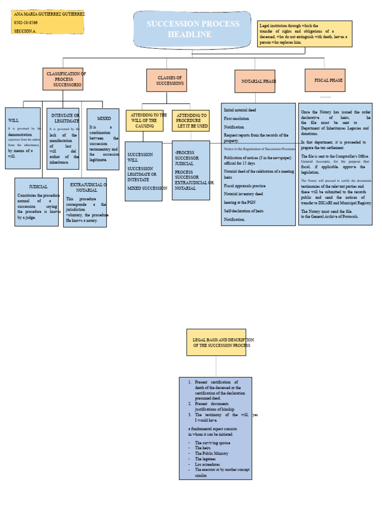 Understanding the Succession Process | PDF | Inheritance | Will And ...