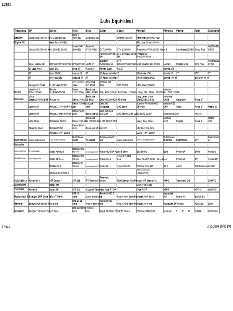 Lube Oil Equivalent Reference Chart | PDF | Petroleum | Oils