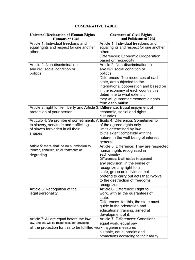 Comparative Human Rights Overview | PDF | Human Rights | Rights