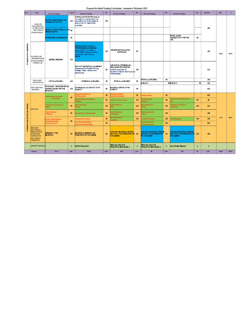 Automotive Mechanics Training Curriculum 2015 | PDF | Curriculum ...