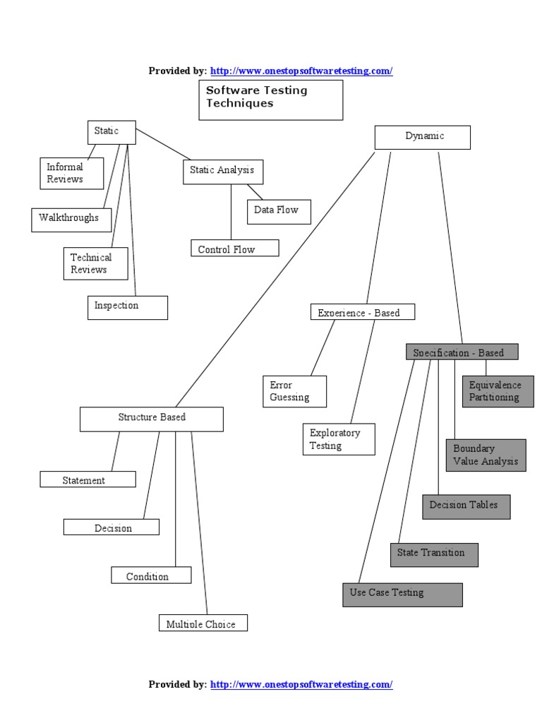 Software Testing Techniques Overview | PDF | Software Testing | Systems ...