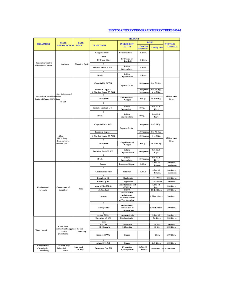 Cherry Tree Phytosanitary Program 2006 | PDF | Copper | Chemical Elements