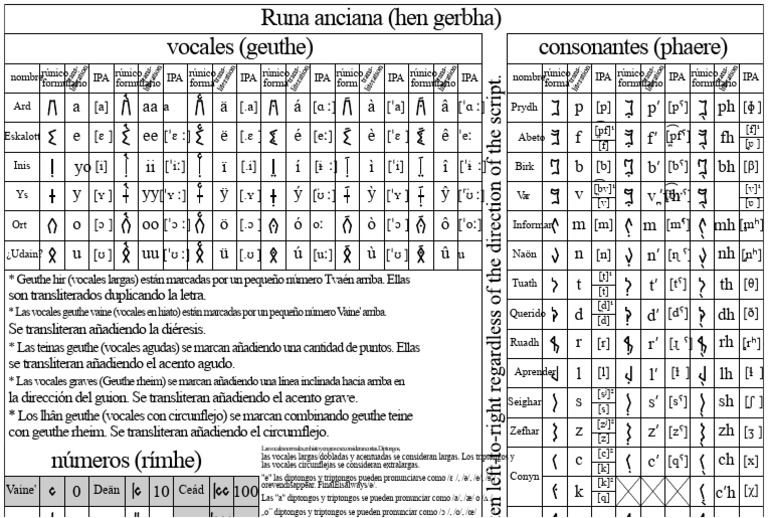 Guía de Vocales y Consonantes Rúnicas | PDF | Runas | Escritura