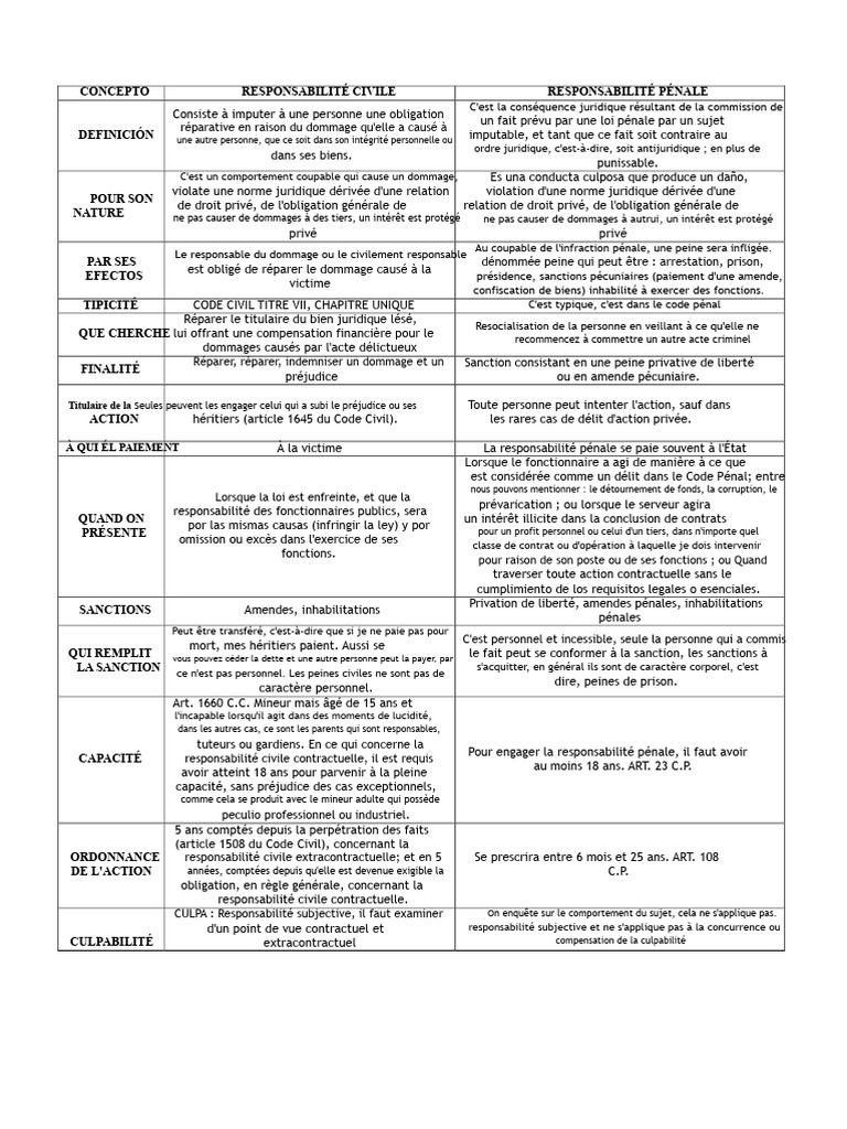 Responsabilité civile et pénale expliquées | PDF | Loi criminelle | Justice