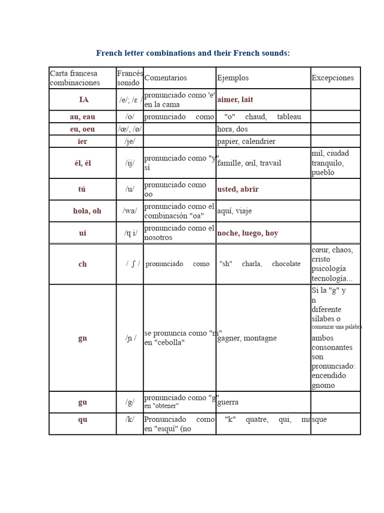 Combinaciones de Letras en Francés y Sus Sonidos en Francés | PDF ...