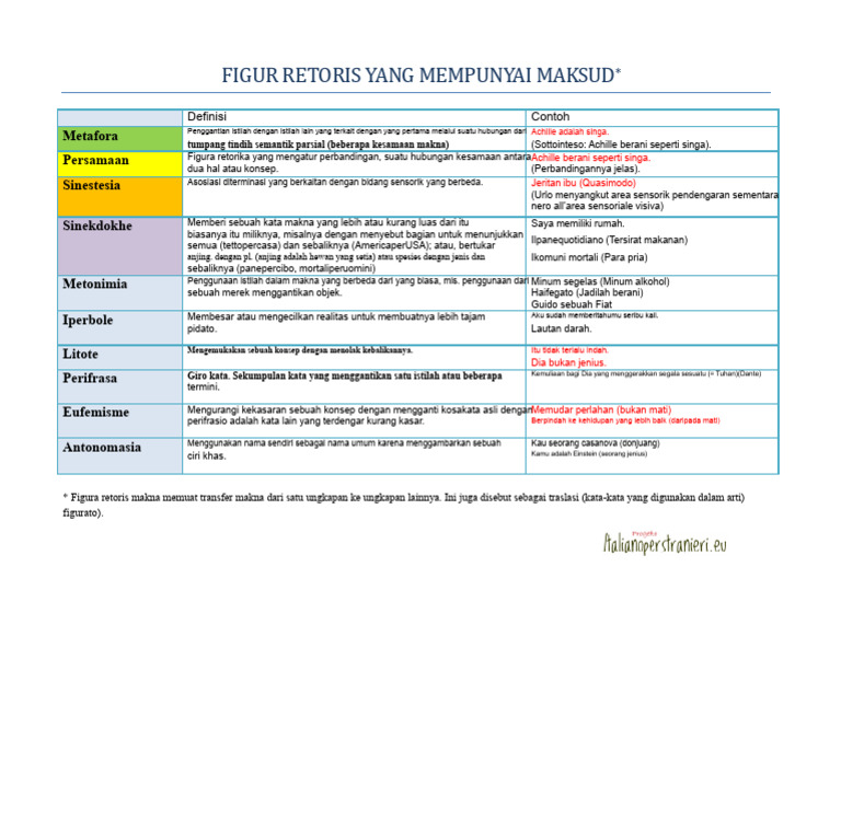 Jenis-jenis Figur Retoris dan Contohnya | PDF