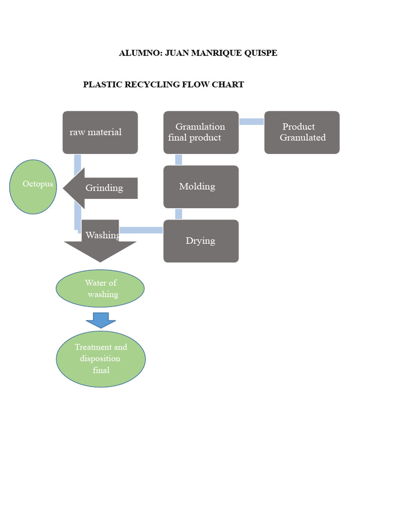 Plastic Recycling Process Overview | PDF | Plastic | Materials