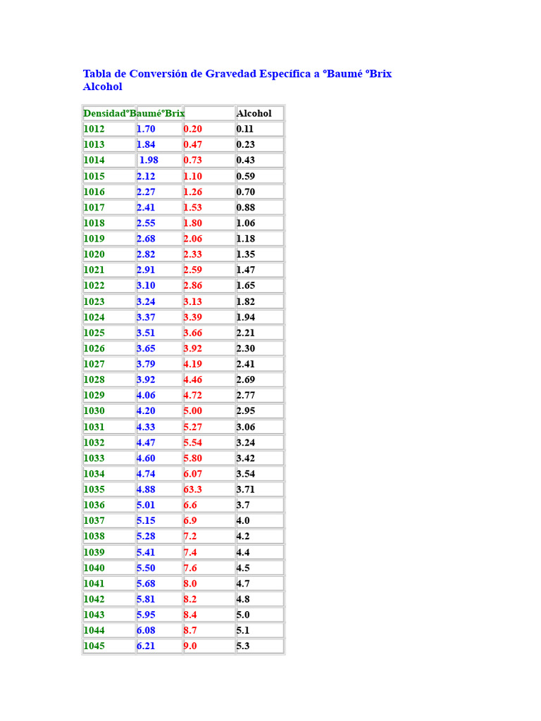 Specific Gravity to Brix Conversion Guide | PDF | Refractive Index ...
