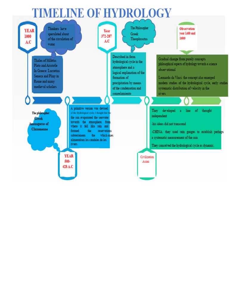 History of Hydrology Development | PDF | Hydrology | Water Cycle