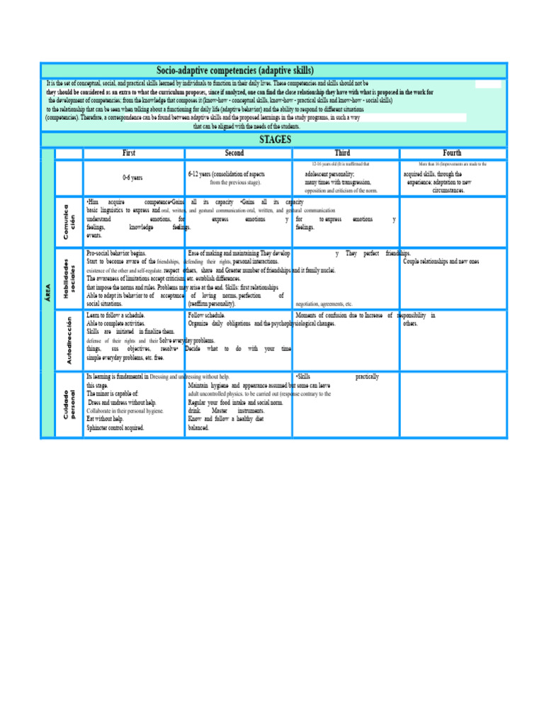 Socio-Adaptive Competencies Guide | PDF | Procedural Knowledge ...