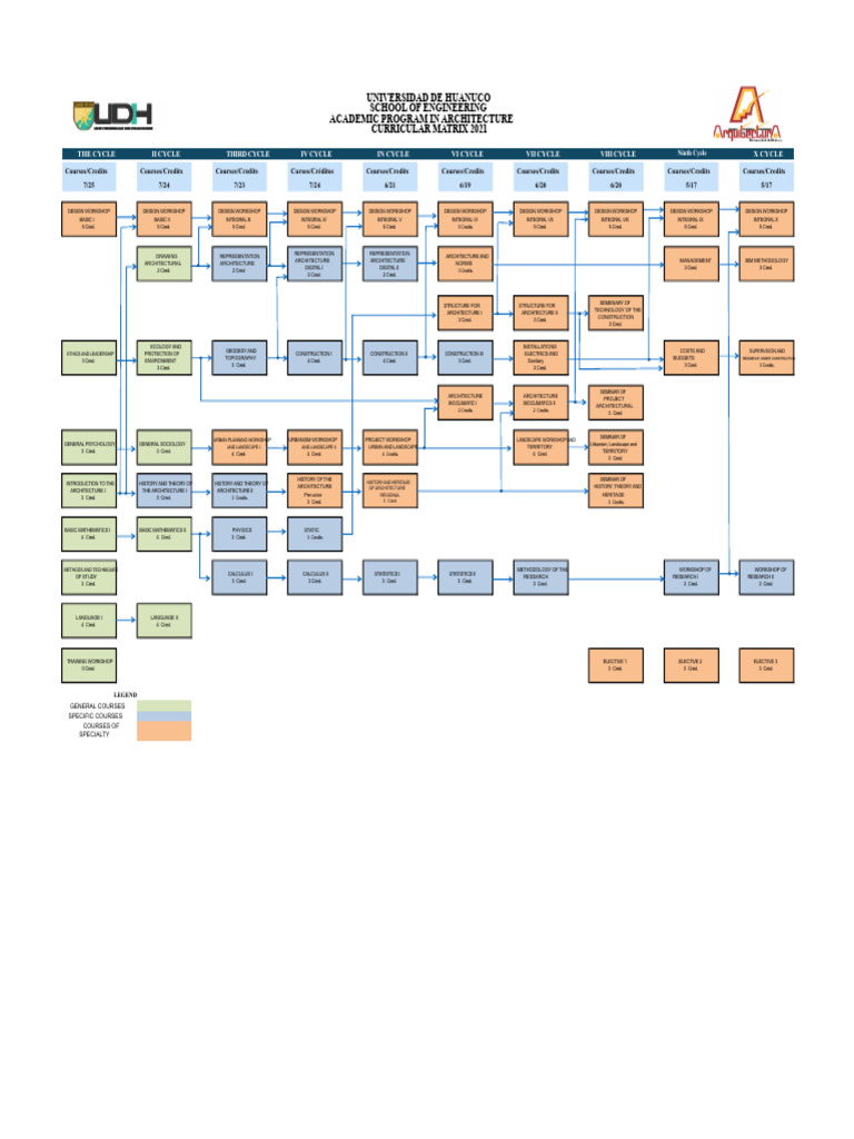 2021 Architecture Curriculum Matrix | PDF | Mathematics | Urban Planning