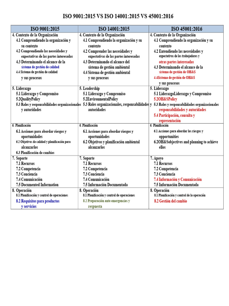 Comparativa ISO 9001, 14001 y 45001 | PDF | Sistema de manejo de ...