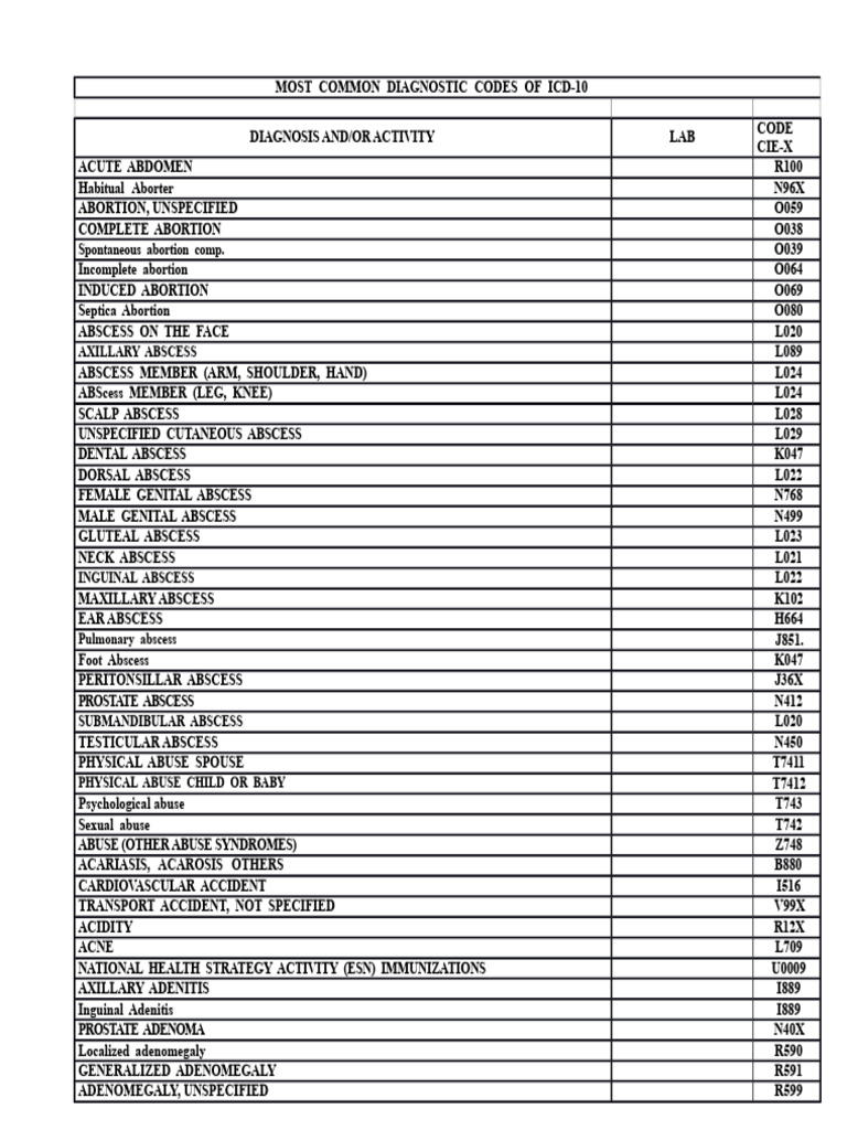 Common ICD-10 Diagnostic Codes List | PDF | Dermatitis | Pregnancy