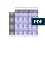 Table 33: Annual Survey of Industries - Principal Characteristics