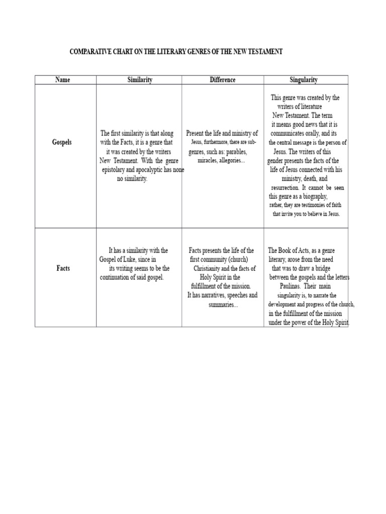 Comparative Chart On The Literary Genres of The New Testament | PDF ...