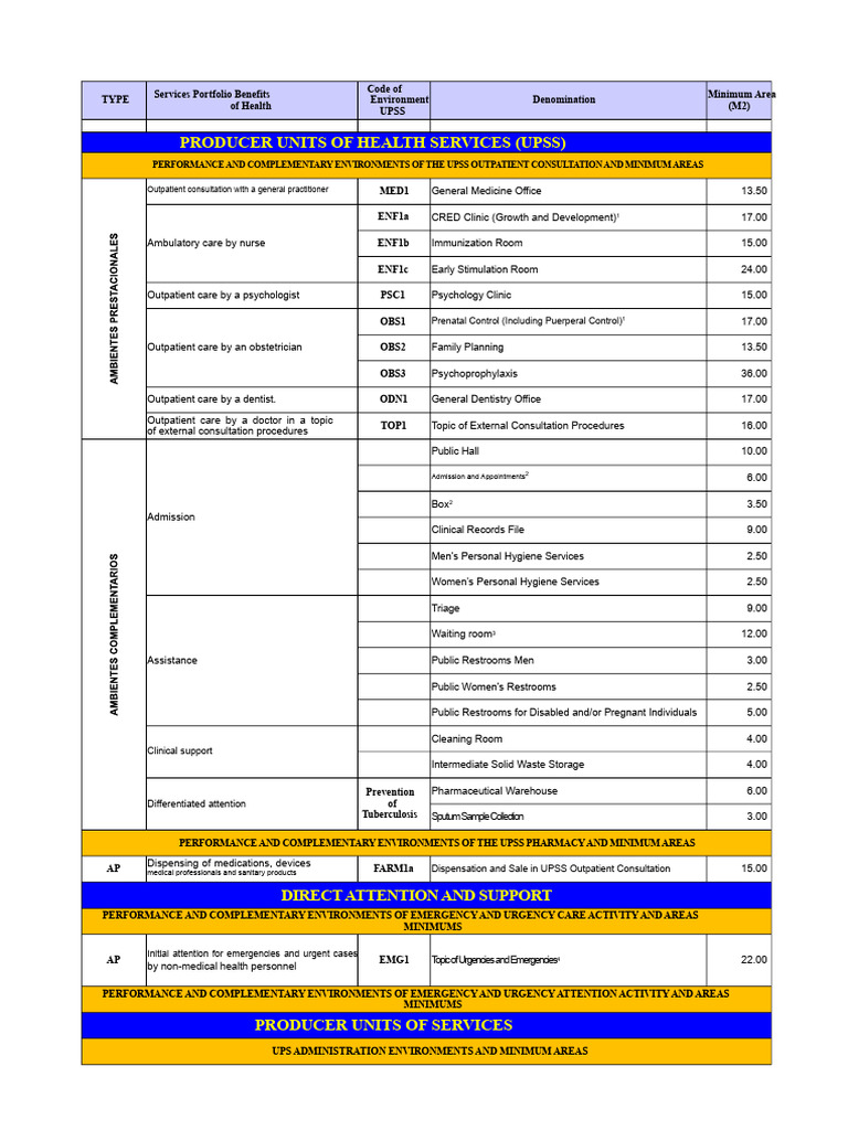 UPSS Health Services Minimum Area Standards | PDF | Bathroom | Clinic