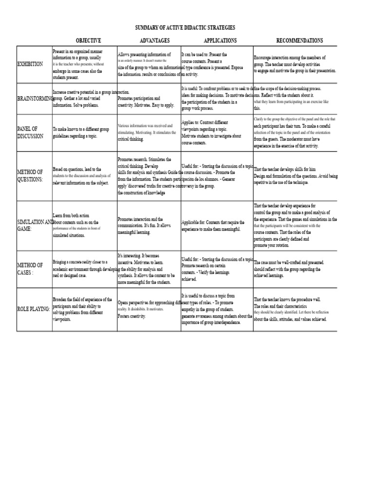 Active Didactic Strategies Overview | PDF | Learning | Experience