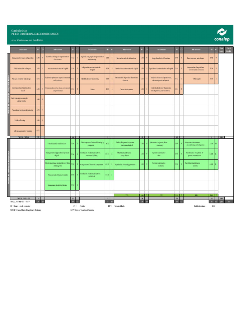 Authorized Curricular Map Industrial Electromechanics | PDF | Welding ...