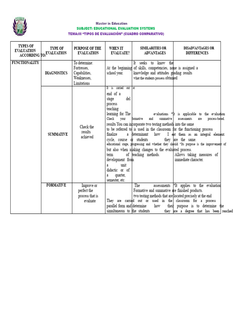 Types of Educational Evaluations Explained | PDF | Educational ...