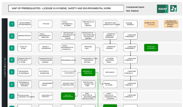 MAP OF CORRELATIONS Bachelor in Hygiene, Safety, and Occupational ...