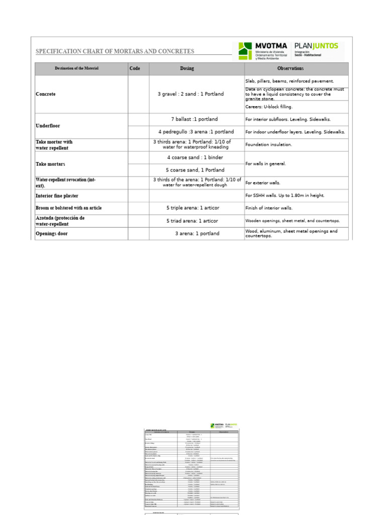 Mortar and Concrete Specification Chart | PDF | Concrete | Plaster