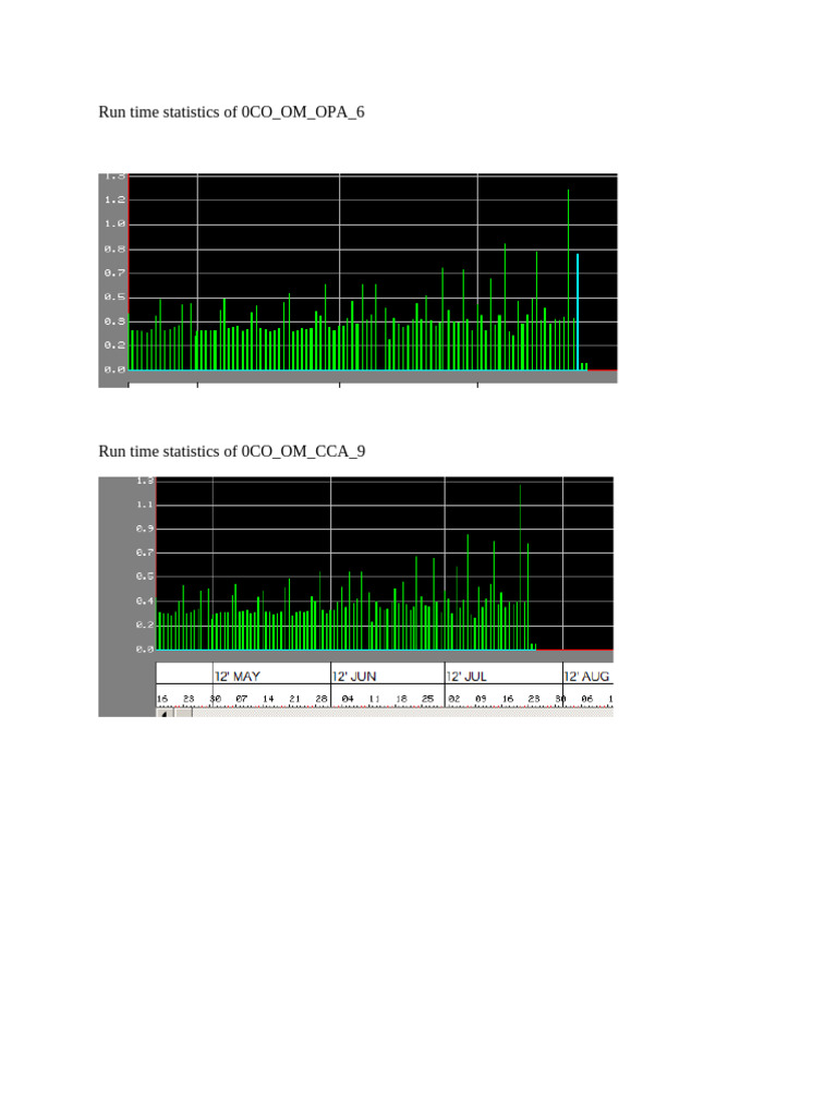 Run Time Statistics of 0CO | PDF